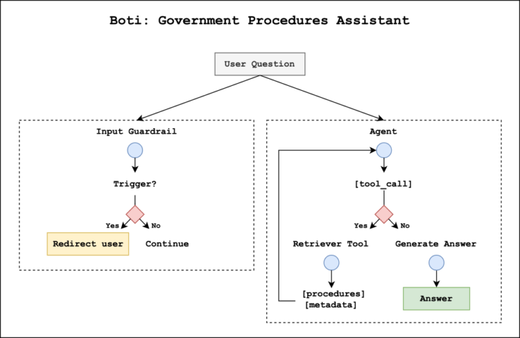 Meet Boti: The AI assistant remodeling how the residents of Buenos Aires entry authorities data with Amazon Bedrock