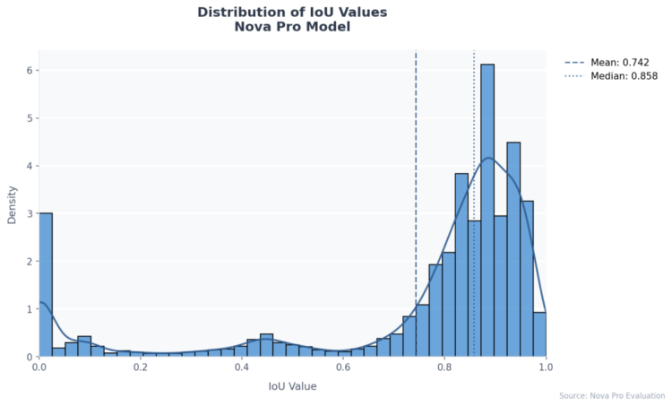 Benchmarking doc data localization with Amazon Nova