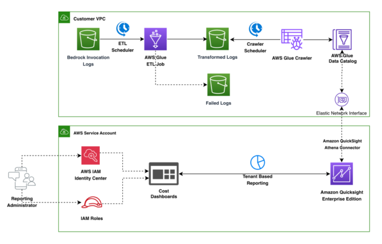 Price monitoring multi-tenant mannequin inference on Amazon Bedrock