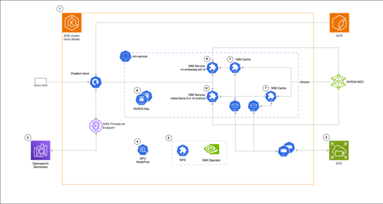 Constructing a RAG chat-based assistant on Amazon EKS Auto Mode and NVIDIA NIMs