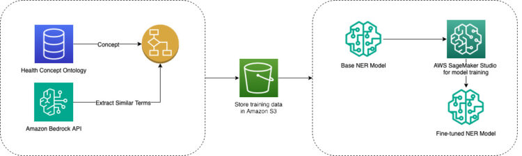 Find out how Amazon Well being Companies improved discovery in Amazon search utilizing AWS ML and gen AI