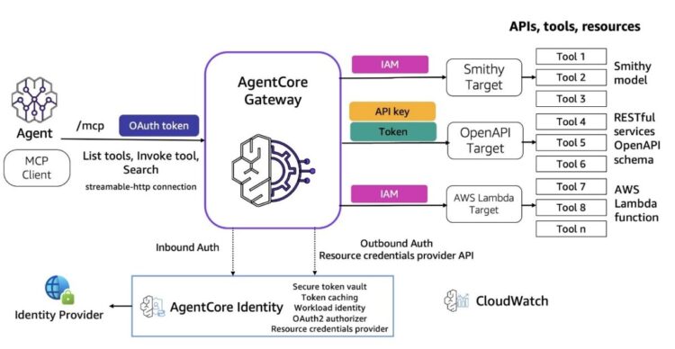 Introducing Amazon Bedrock AgentCore Gateway: Remodeling enterprise AI agent software improvement