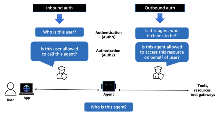 Introducing Amazon Bedrock AgentCore Identification: Securing agentic AI at scale