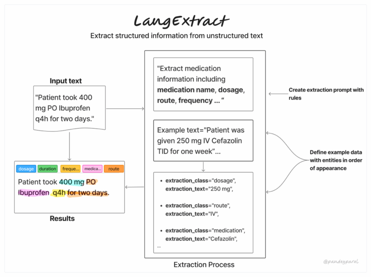 Can LangExtract Flip Messy Scientific Notes into Structured Knowledge?
