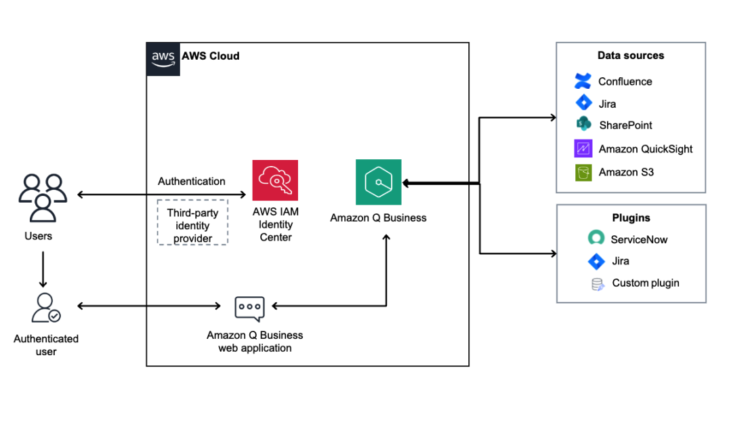 Speed up enterprise AI implementations with Amazon Q Enterprise