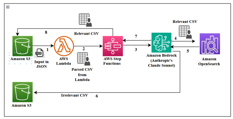 How Infosys Topaz leverages Amazon Bedrock to rework technical assist desk operations
