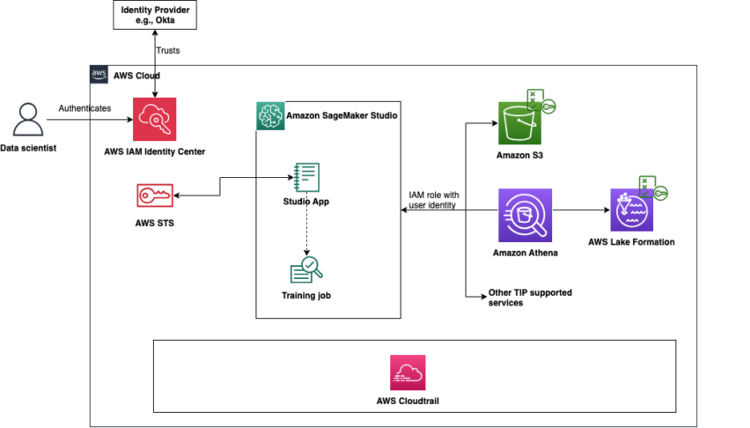 Simplify entry management and auditing for Amazon SageMaker Studio utilizing trusted identification propagation