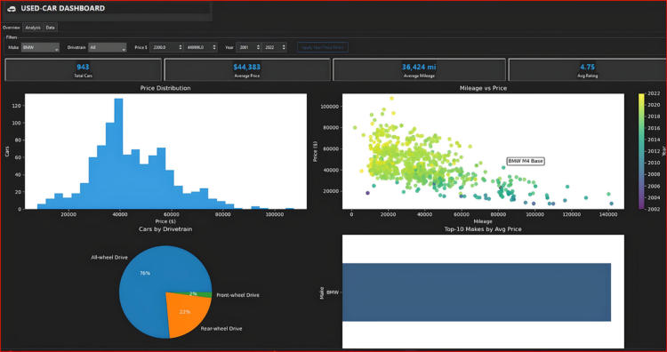 Constructing a Fashionable Dashboard with Python and Tkinter