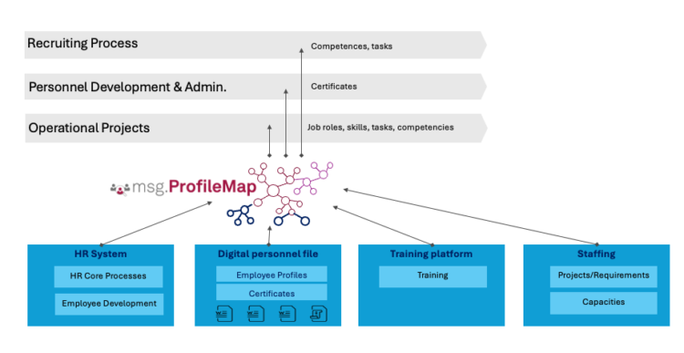 How msg enhanced HR workforce transformation with Amazon Bedrock and msg.ProfileMap