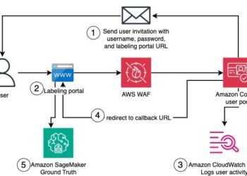 Create a non-public workforce on Amazon SageMaker Floor Reality with the AWS CDK