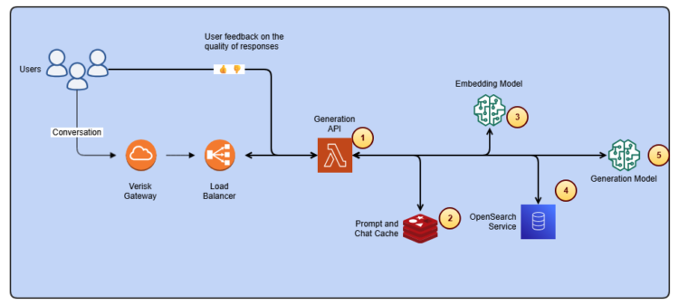 Streamline entry to ISO-rating content material modifications with Verisk ranking insights and Amazon Bedrock