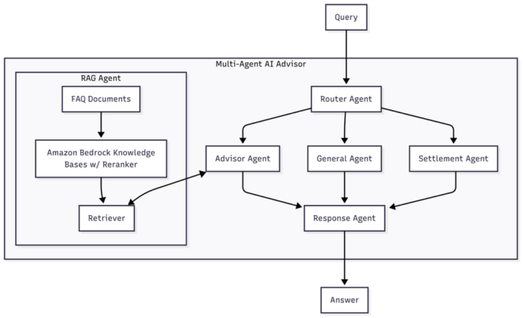 How PropHero constructed an clever property funding advisor with steady analysis utilizing Amazon Bedrock
