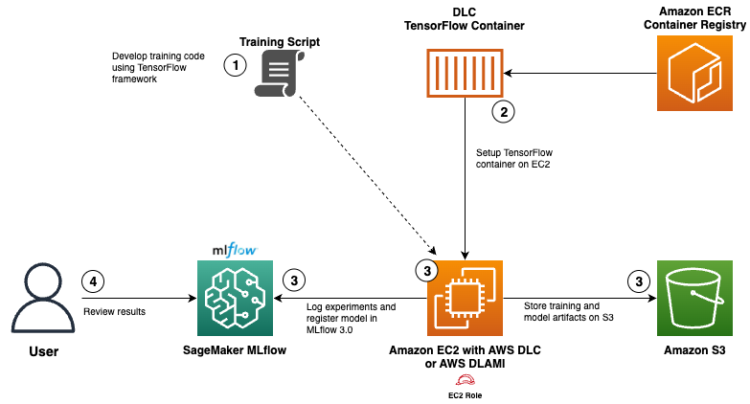 Use AWS Deep Studying Containers with Amazon SageMaker AI managed MLflow