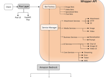Unified multimodal entry layer for Quora’s Poe utilizing Amazon Bedrock