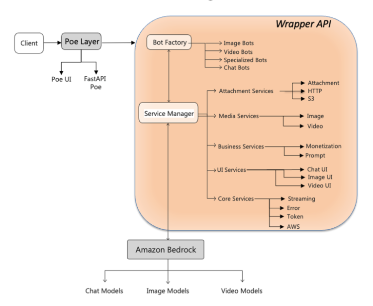 Unified multimodal entry layer for Quora’s Poe utilizing Amazon Bedrock