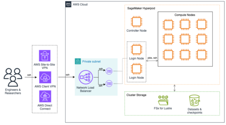 Accelerating HPC and AI analysis in universities with Amazon SageMaker HyperPod