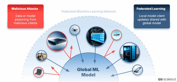 Combating Again Towards Assaults in Federated Studying