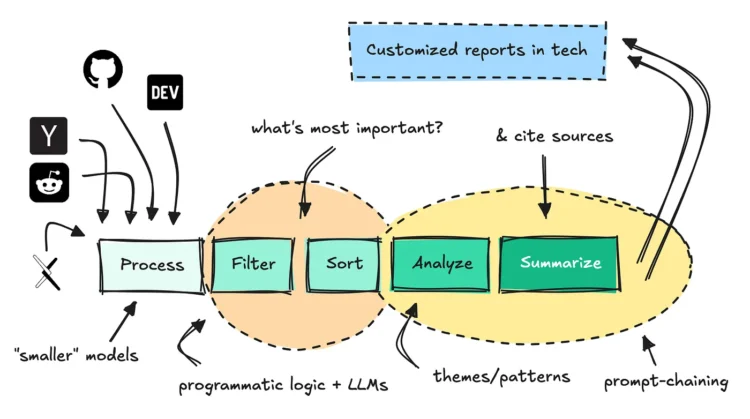 Constructing Analysis Brokers for Tech Insights