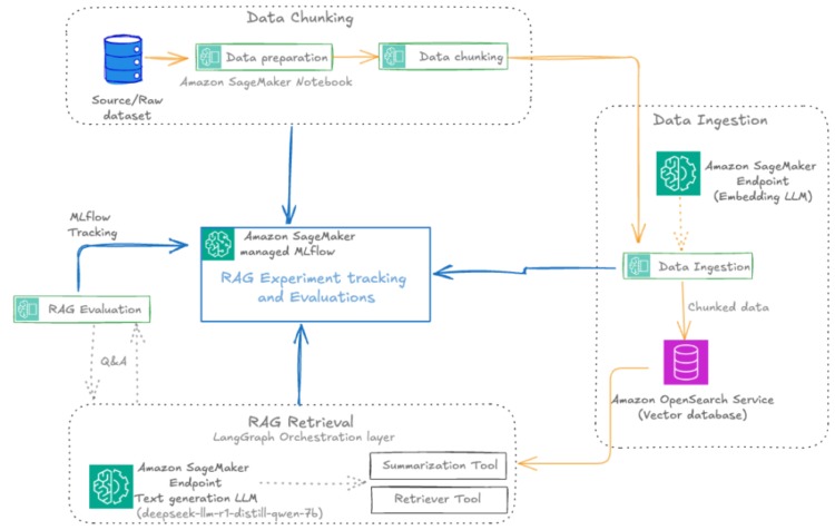 Automate superior agentic RAG pipeline with Amazon SageMaker AI