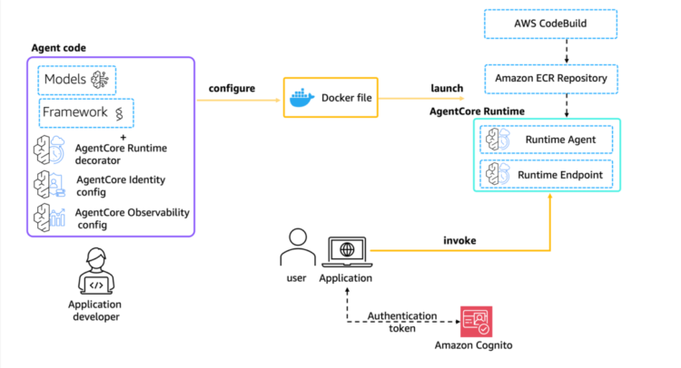 Transfer your AI brokers from proof of idea to manufacturing with Amazon Bedrock AgentCore