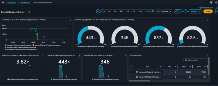 Monitor Amazon Bedrock batch inference utilizing Amazon CloudWatch metrics