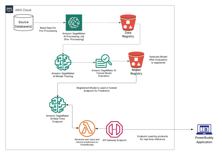 Accountable AI: How PowerSchool safeguards tens of millions of scholars with AI-powered content material filtering utilizing Amazon SageMaker AI