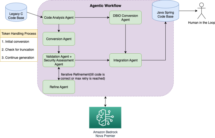 Streamline code migration utilizing Amazon Nova Premier with an agentic workflow
