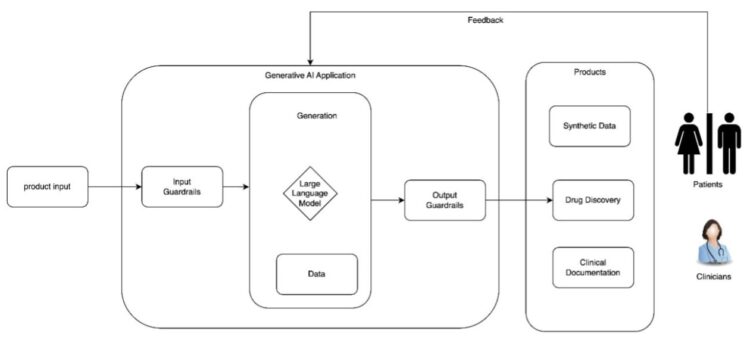 Accountable AI design in healthcare and life sciences