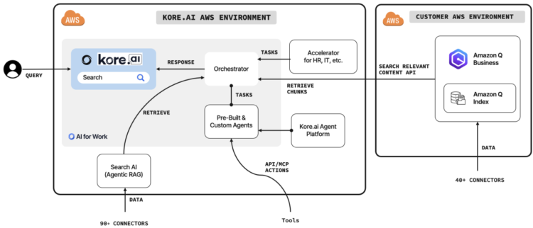 Improve agentic workflows with enterprise search utilizing Kore.ai and Amazon Q Enterprise