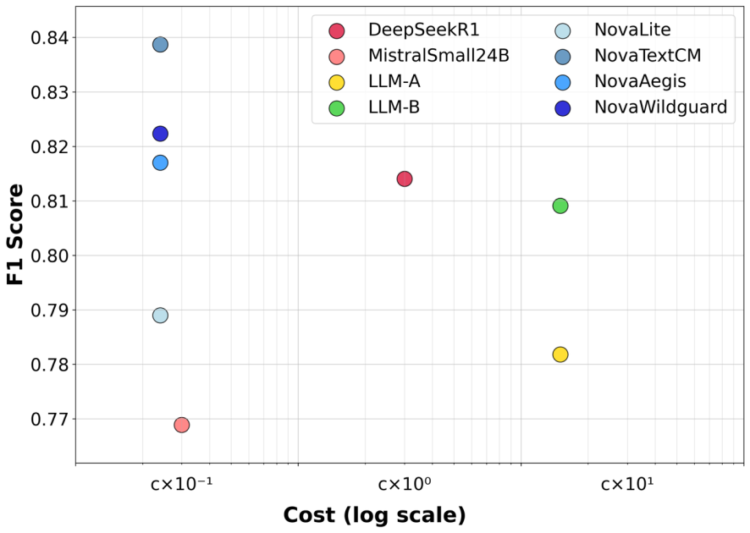 Customizing textual content content material moderation with Amazon Nova