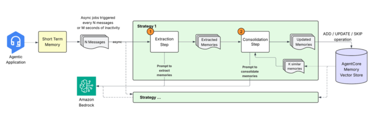 Constructing smarter AI brokers: AgentCore long-term reminiscence deep dive
