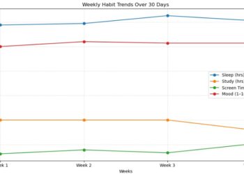 Utilizing NumPy to Analyze My Each day Habits (Sleep, Display screen Time & Temper)