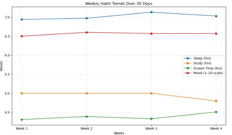 Utilizing NumPy to Analyze My Each day Habits (Sleep, Display screen Time & Temper)