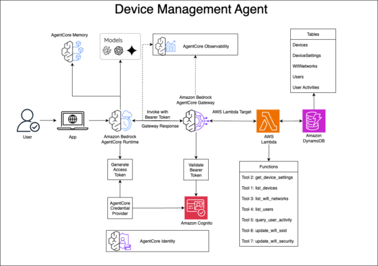 Construct a tool administration agent with Amazon Bedrock AgentCore
