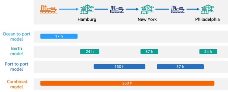 How Hapag-Lloyd improved schedule reliability with ML-powered vessel schedule predictions utilizing Amazon SageMaker