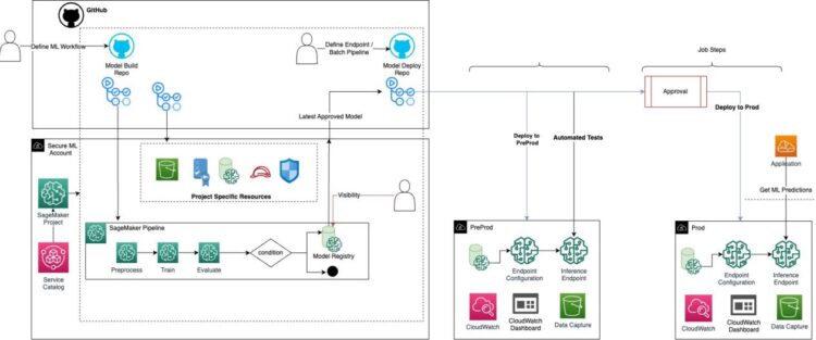 Implement a safe MLOps platform primarily based on Terraform and GitHub