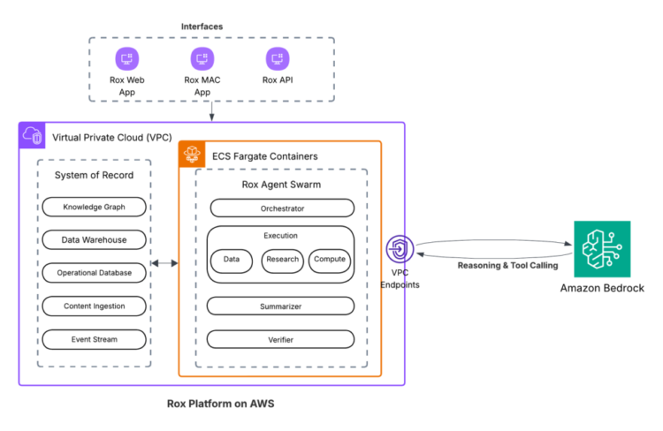 Rox accelerates gross sales productiveness with AI brokers powered by Amazon Bedrock