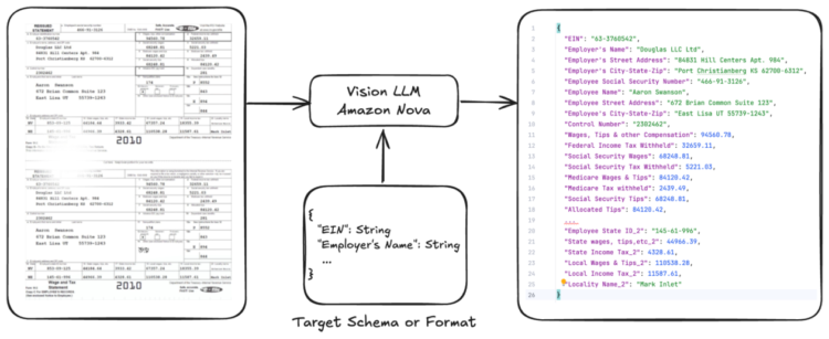 Optimizing doc AI and structured outputs by fine-tuning Amazon Nova Fashions and on-demand inference