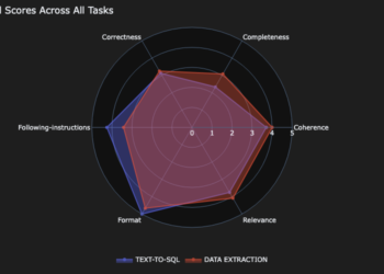 Past vibes: Methods to correctly choose the best LLM for the best job