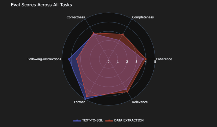 Past vibes: Methods to correctly choose the best LLM for the best job