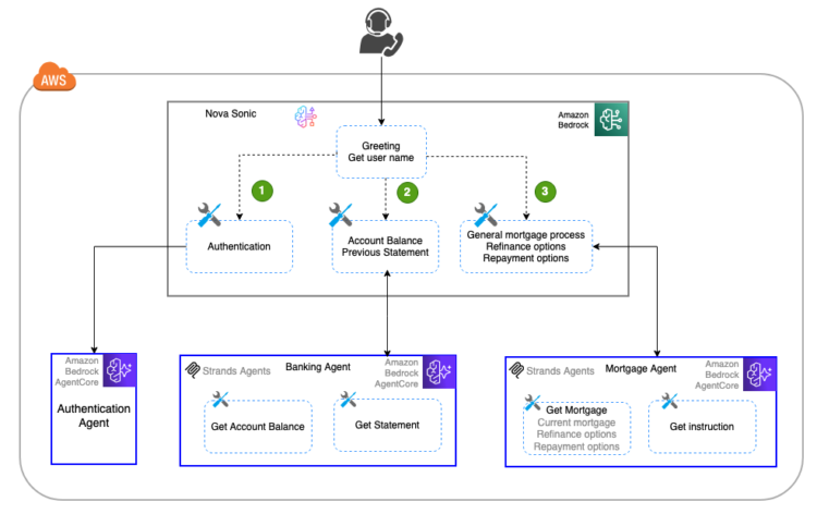 Constructing a multi-agent voice assistant with Amazon Nova Sonic and Amazon Bedrock AgentCore