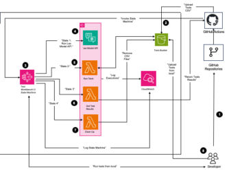 Principal Monetary Group accelerates construct, take a look at, and deployment of Amazon Lex V2 bots by way of automation