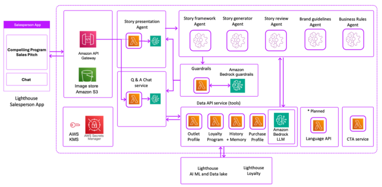 Vxceed builds the right gross sales pitch for gross sales groups at scale utilizing Amazon Bedrock