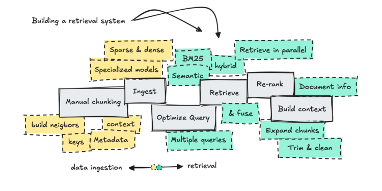 How you can Construct an Over-Engineered Retrieval System