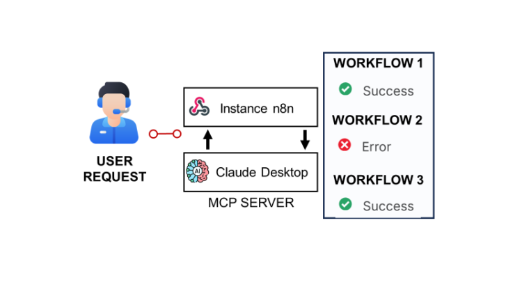 Deploy Your AI Assistant to Monitor and Debug n8n Workflows Utilizing Claude and MCP