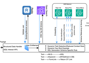 How CBRE powers unified property administration search and digital assistant utilizing Amazon Bedrock