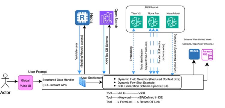 How CBRE powers unified property administration search and digital assistant utilizing Amazon Bedrock
