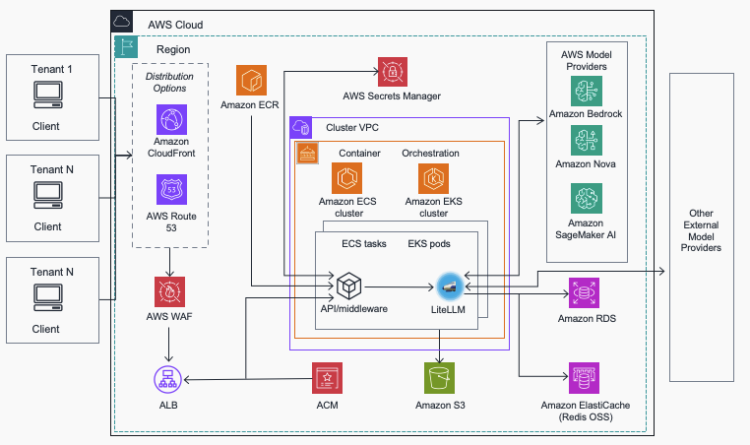 Streamline AI operations with the Multi-Supplier Generative AI Gateway reference structure