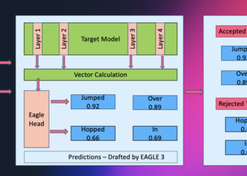 Amazon SageMaker AI introduces EAGLE based mostly adaptive speculative decoding to speed up generative AI inference