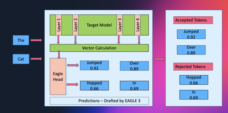 Amazon SageMaker AI introduces EAGLE based mostly adaptive speculative decoding to speed up generative AI inference
